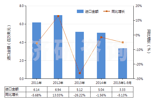 2011-2015年9月中國其他合成纖維短纖＜85%與其他纖維混紡布(HS55159900)進口總額及增速統(tǒng)計